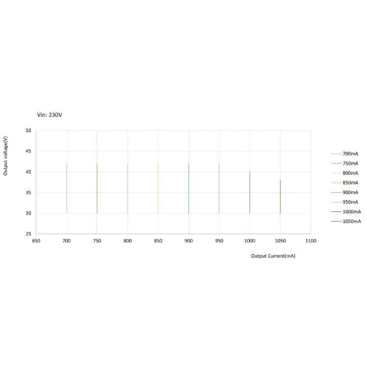 Xitanium 40W/m 0.7-1.05A 42V DS S HE230V 929004839601
