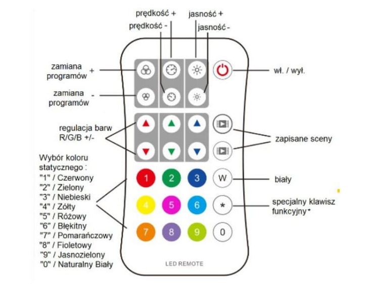 Zestaw sterowania RGB UNISTER-S-RGB 12-24V DC 4A/KANAŁ