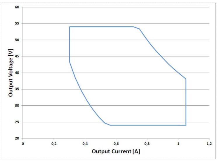 Okno pracy zasilacza Xitanium 40W R 0.3-1.05A 54V TD/I