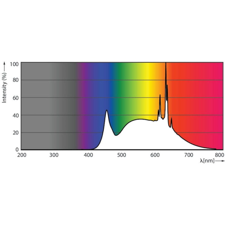 AR111 MAS LEDspotLV D 20-100W 940 24D 1270lm CRI=95 widmo.jpg