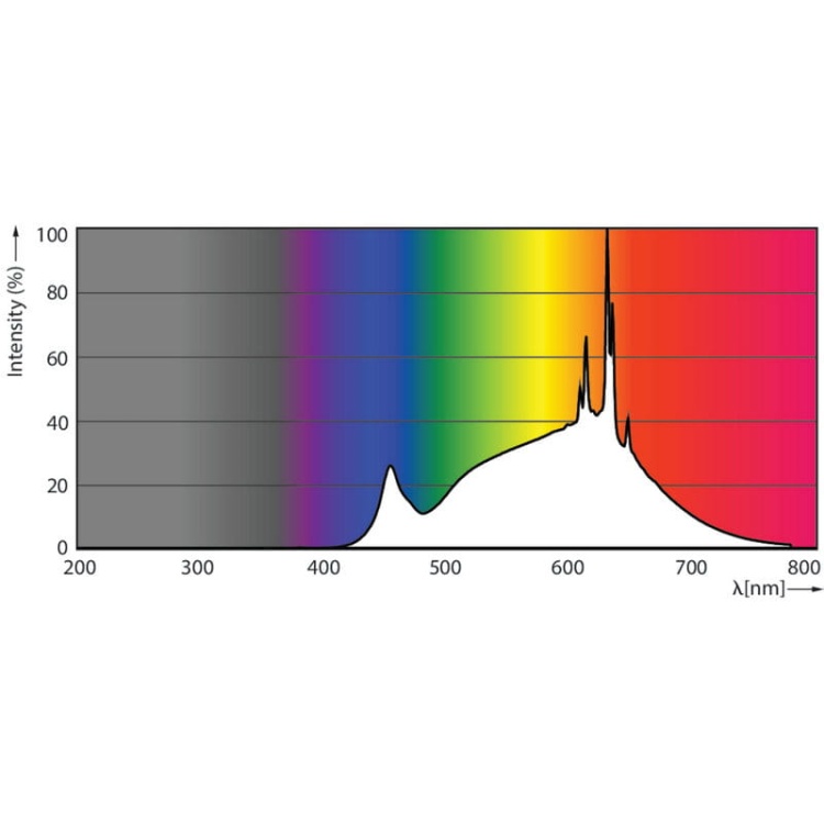 AR111 MAS LEDspotLV D 20-100W 930 24D 1270lm CRI=95 widmo.jpg