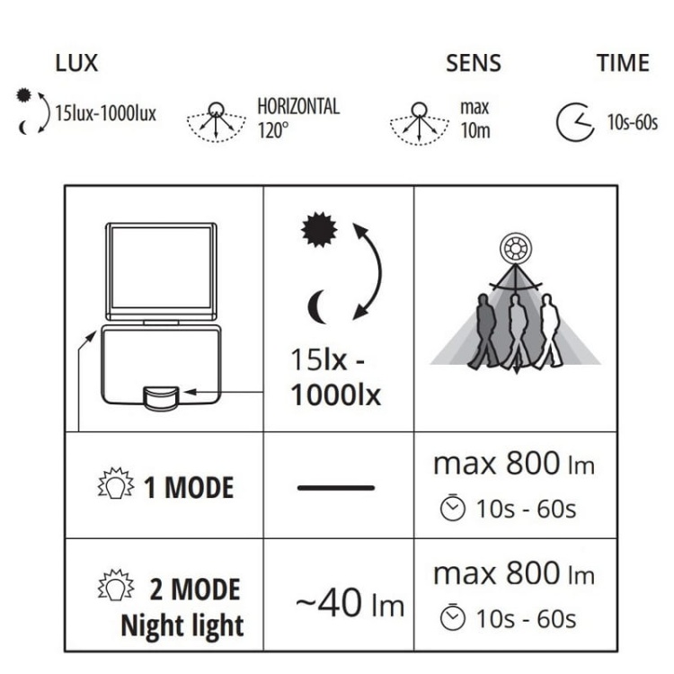 Lampa solarna FL SOLNAR LED 8W z czujnikiem ruchu 800lm IP54 4000K 2000mAh czarna Kanlux 36605 tryby
