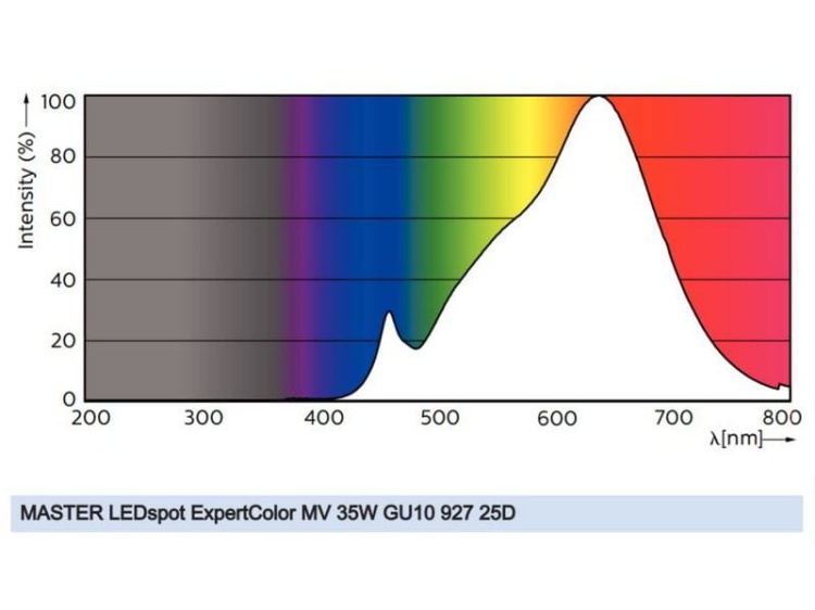 Widmo żarówki LED Philips Master EXPERT COLOR 2700K