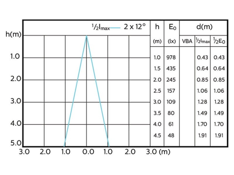 Philips Master LED Expert Color  wykres spadku strumienia światła w funkcji odległości.