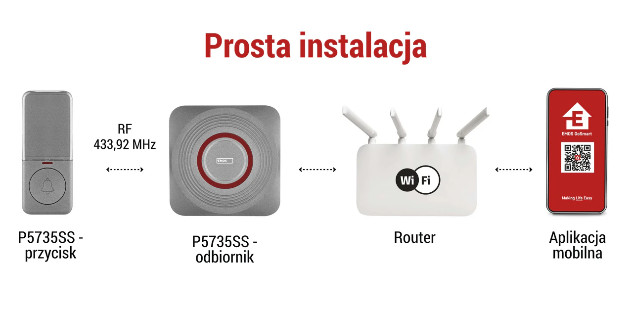 Zastosowanie dzwonka EMOS GoSmart P5735SS