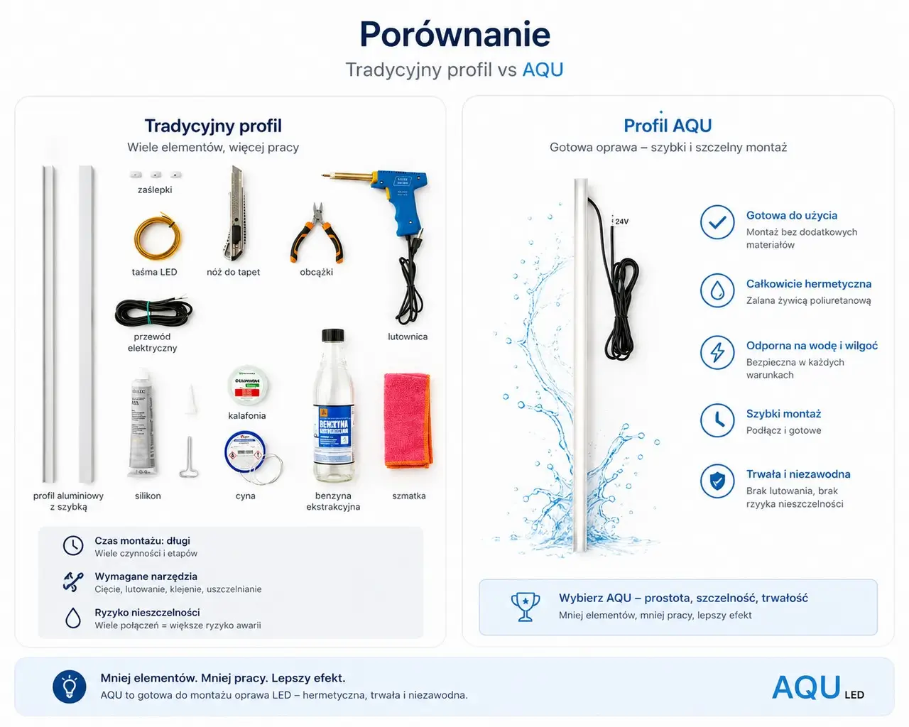 Porównanie oprawy AQU z tradycyjnym profilem LED