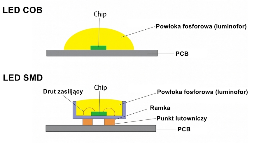 LED COB vs LED SMD - porównanie rozwiązań