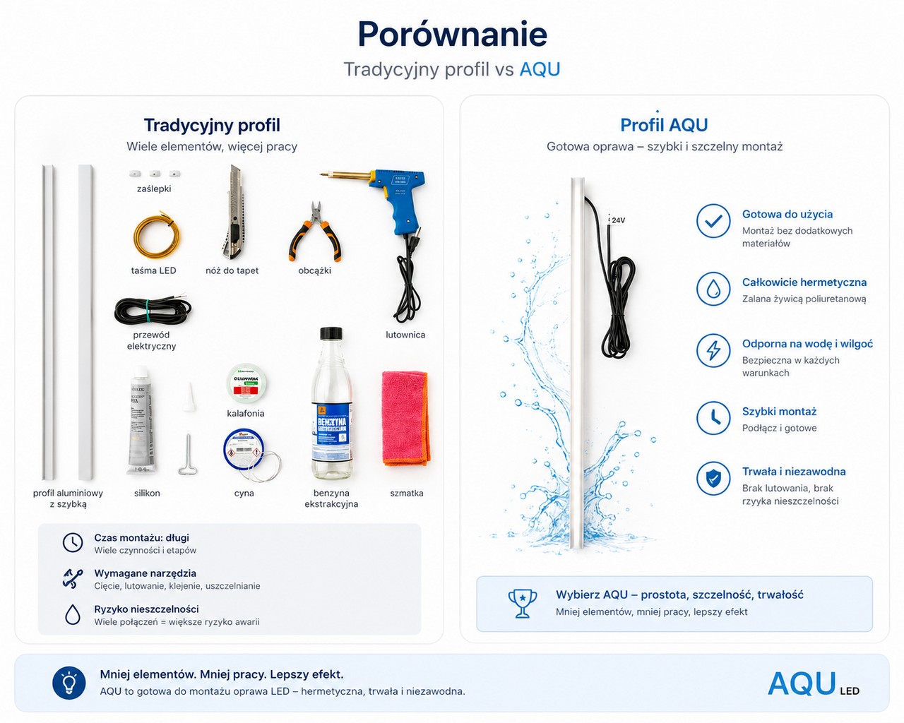 Porównanie oprawy AQU z tradycyjnym profilem LED