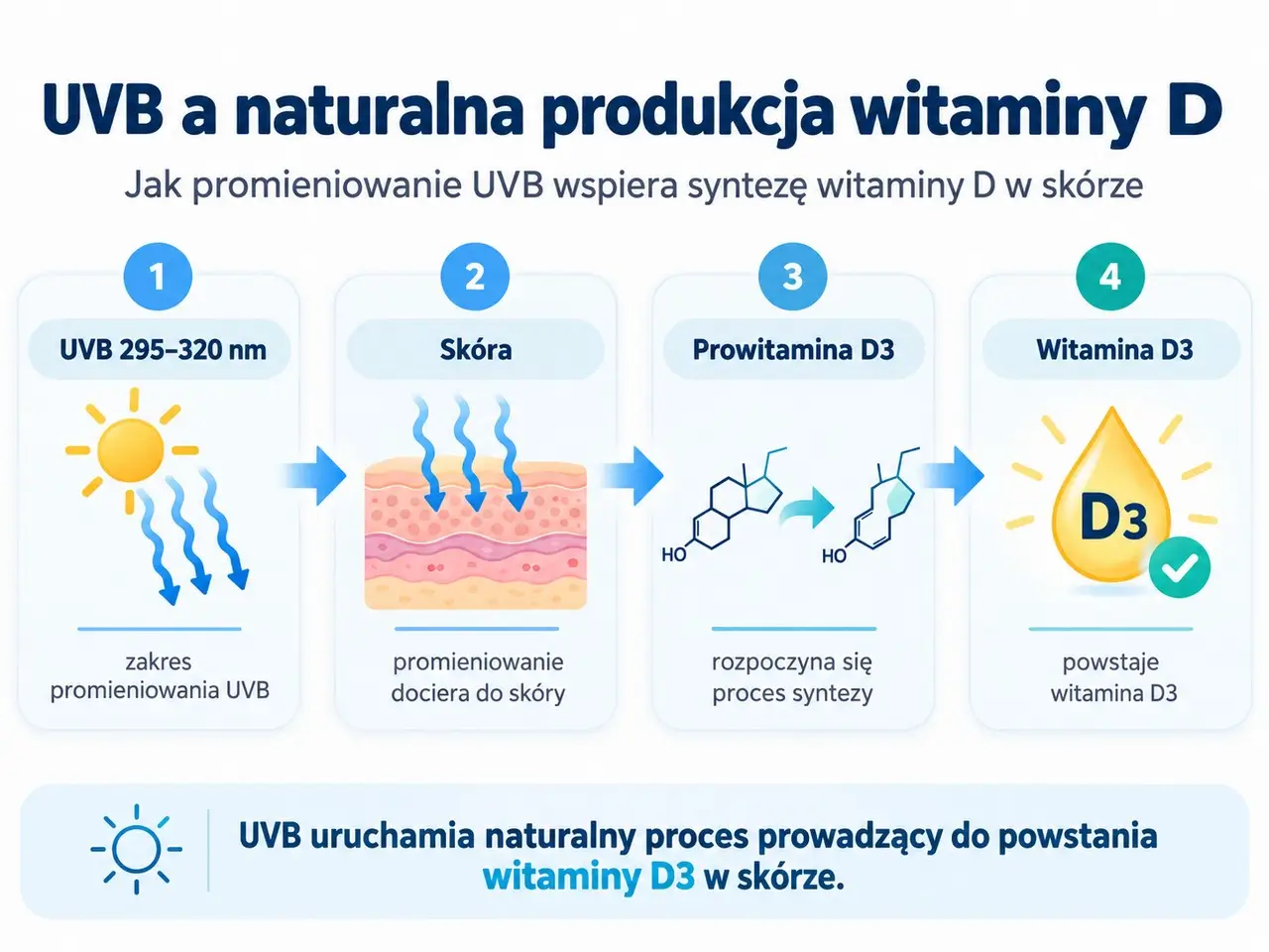 Jak promieniowanie UVB wspiera syntezę witaminy D w