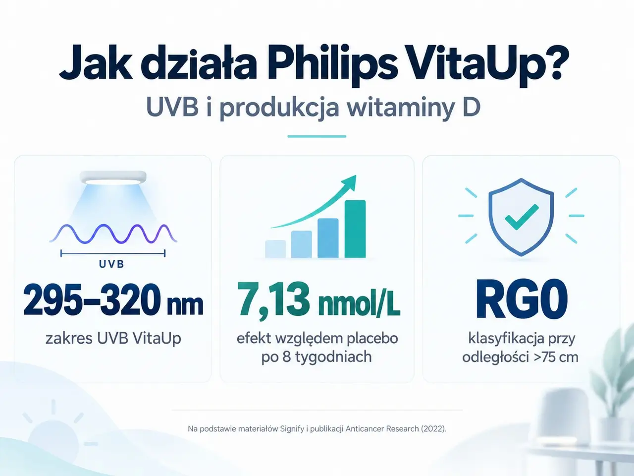 Philips VitaUp UVB 295-320 nm wyniki badania witaminy D