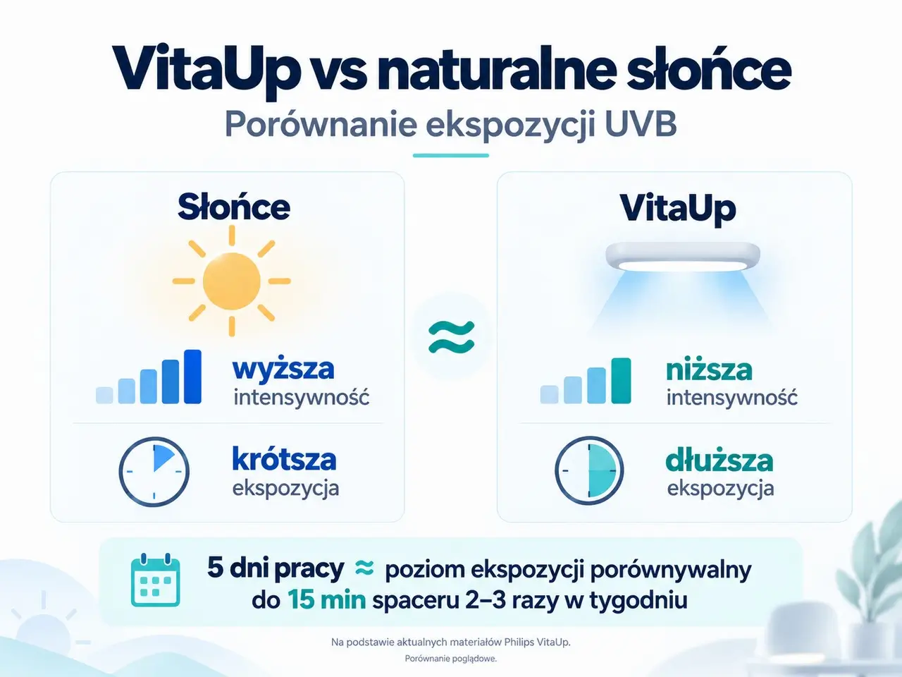 Philips VitaUp a naturalne światło słoneczne porównanie ekspozycji UVB
