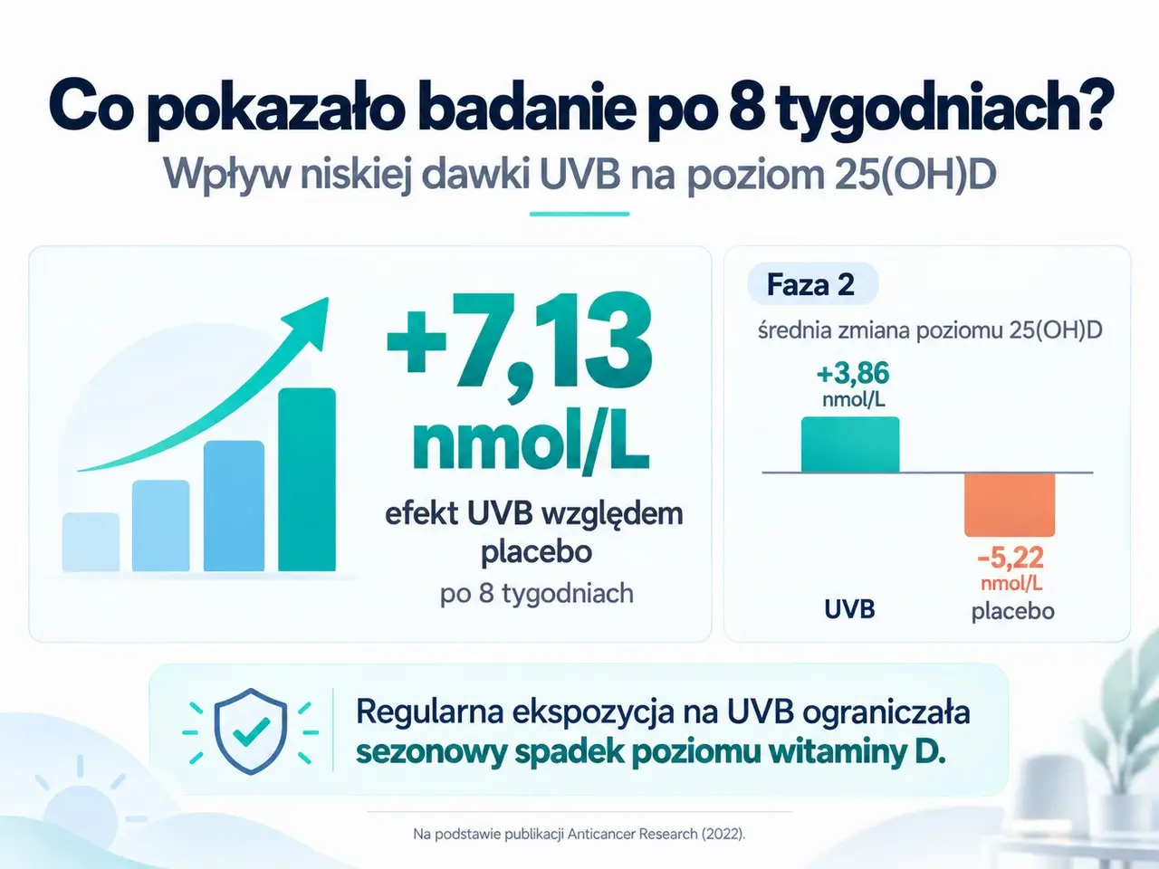 Wyniki badania UVB i witaminy D 7,13 nmol/L względem placebo