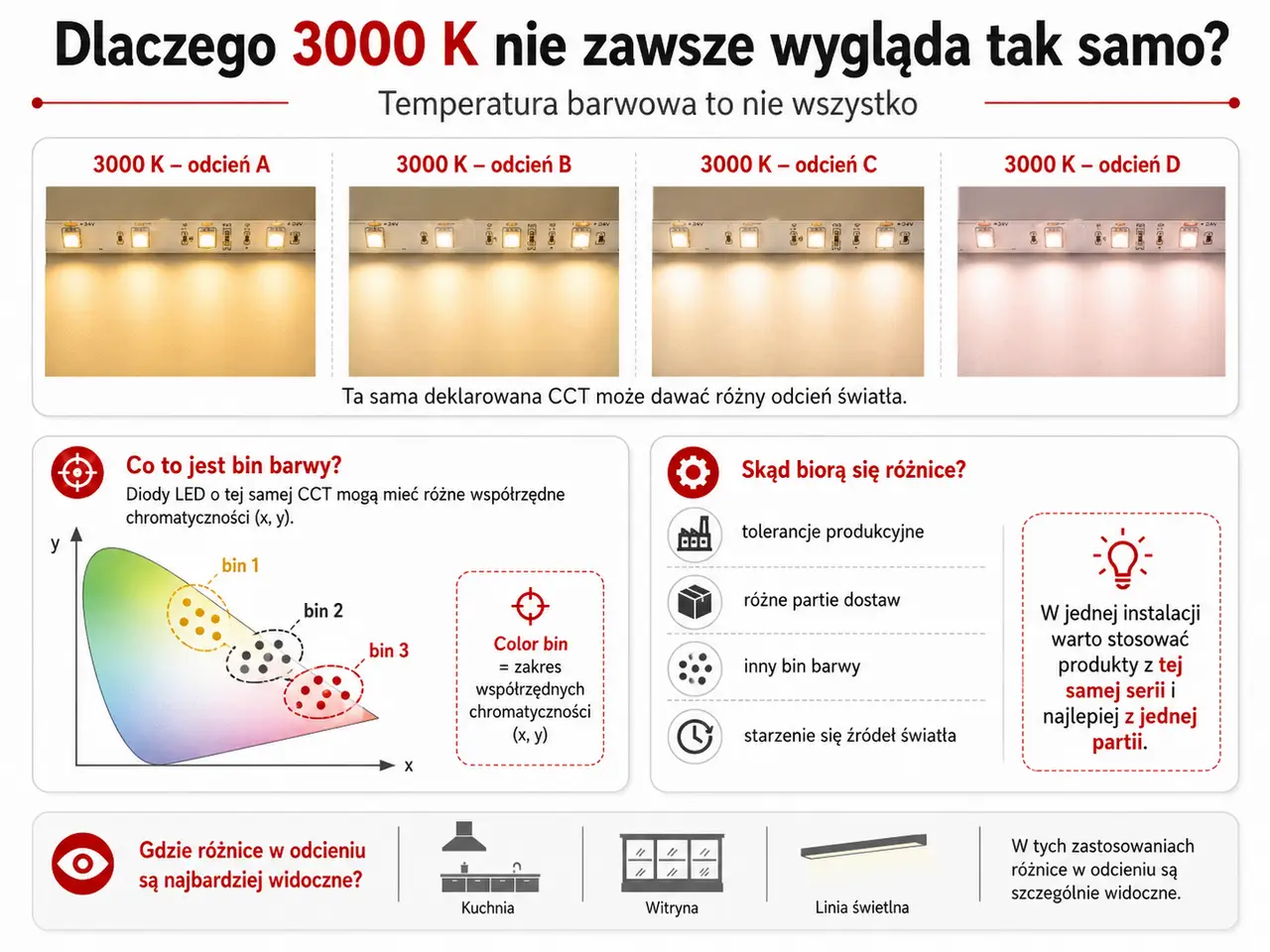 Różnice w odcieniach światła LED 3000K wynikające z różnych binów barwy