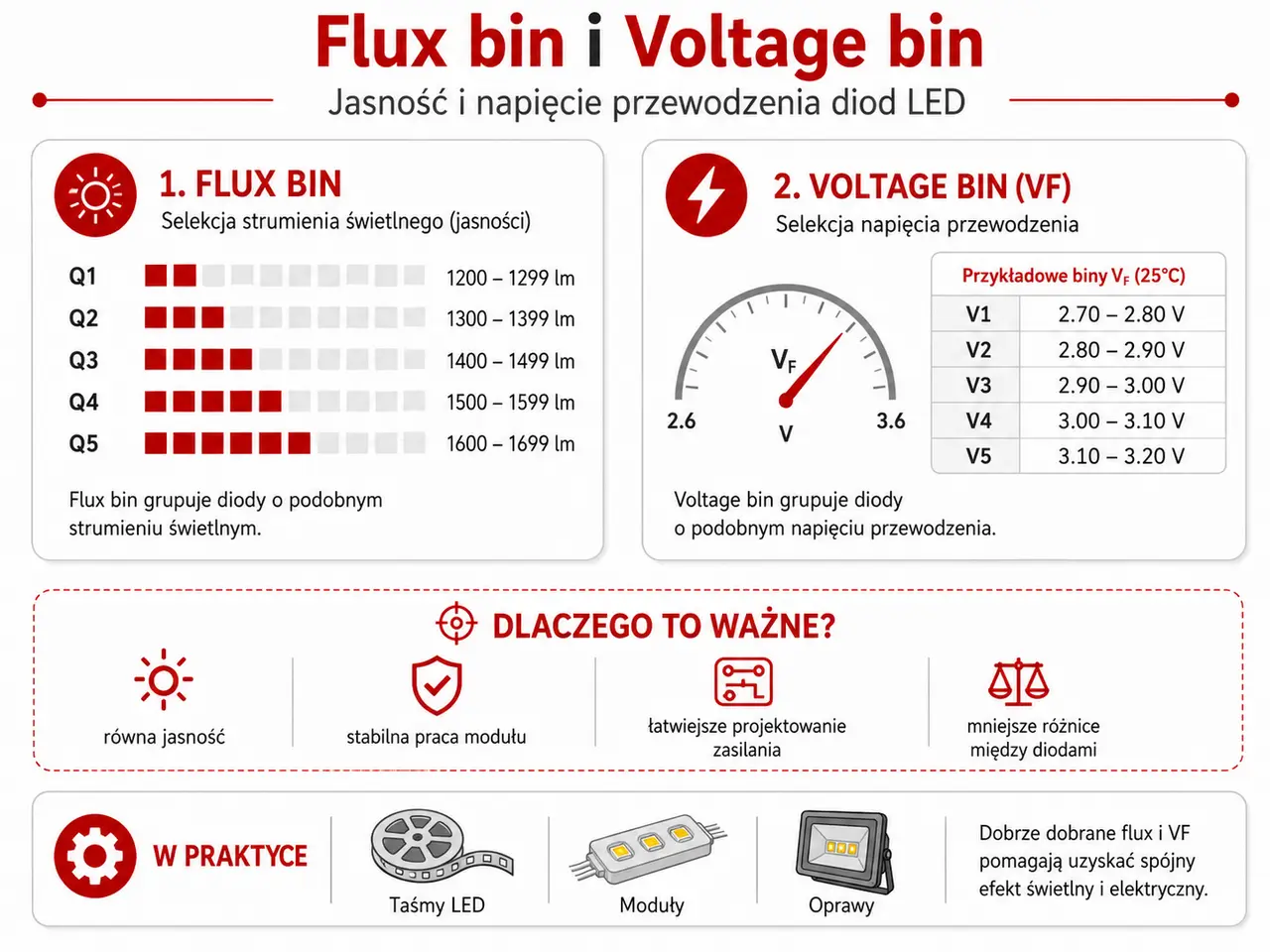 Flux bin i voltage bin – jasność oraz napięcie przewodzenia diod LED
