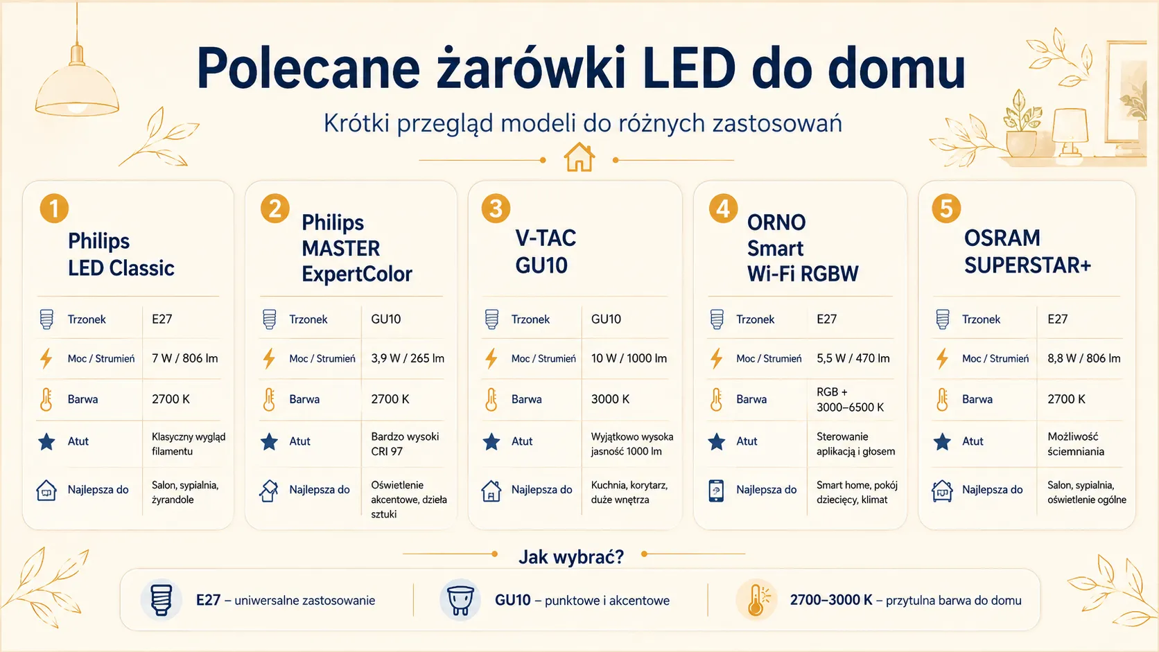 Polecane żarówki LED do domu