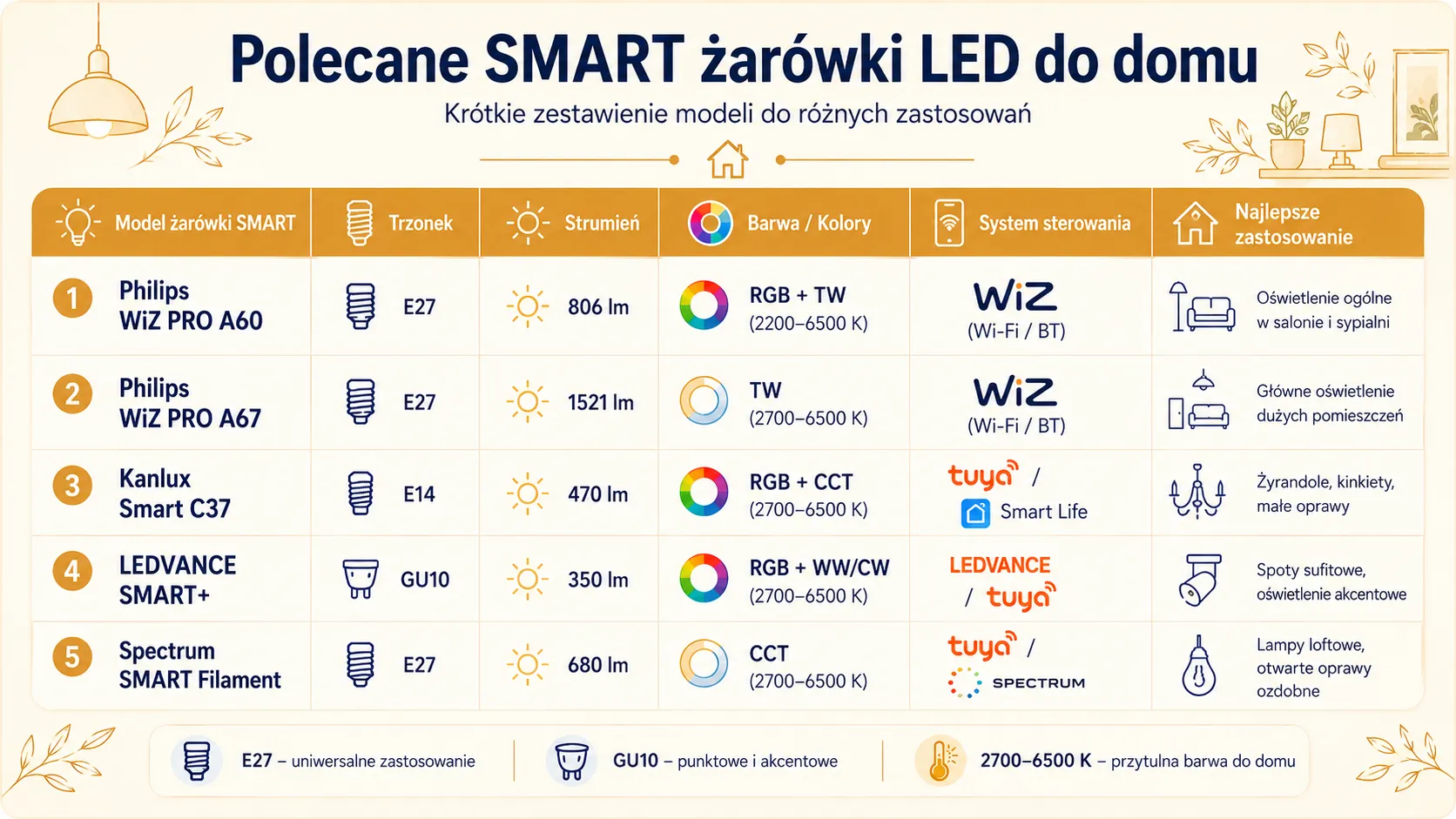 Polecane SMART żarówki LED do domu