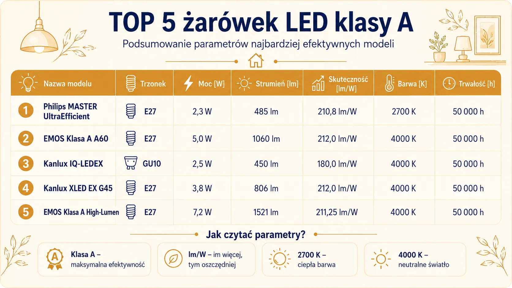 Top 5 żarówek LED klasy A