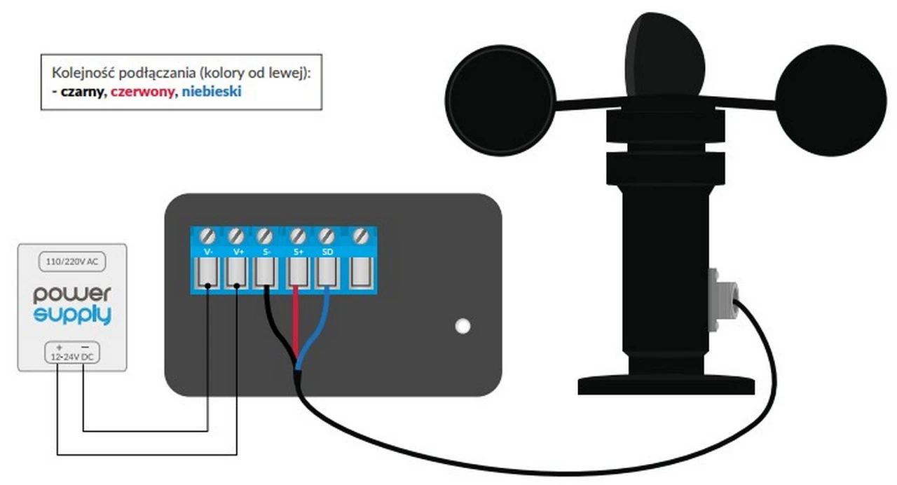 Podłączenie zasilania 12–24 V DC i anemometru do modułu WiFi