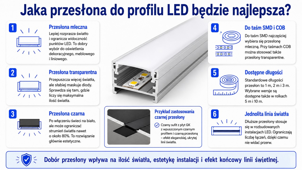 Jaka przesłona do profilu LED będzie najlepsza: mleczna, transparentna czy czarna?